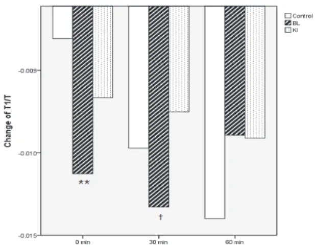 Fig. 2. Effect of  Sa-am kidney and urinary  bladder  tonifying  acupuncture  on  T1  /  T  of  radial pulse