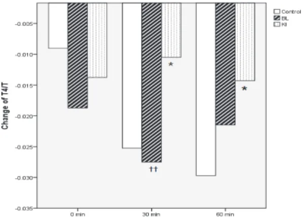 Fig. 3. Effect of Sa-am kidney and urinary  bladder  tonifying  acupuncture  on  T4  /  T  of  radial pulse
