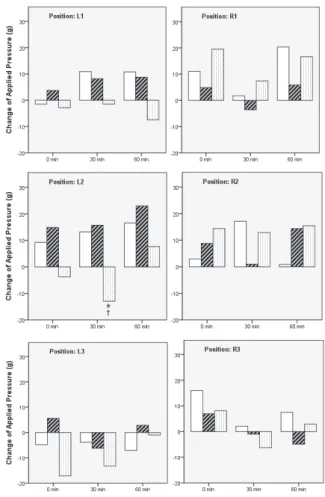 Fig. 6. Effect of Sa-am kidney and urinary  bladder  tonifying acupuncture on T5 / T  of  radial pulse