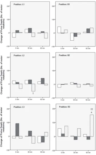 Fig.  9.  Effect  of  Sa-am  kidney  and  urinary  bladder  tonifying  acupuncture  on  H1  at  each  measuring point