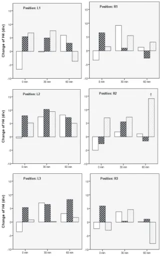 Fig. 10. Effect of  Sa-am Kidney and urinary  bladder  tonifying  acupuncture  on  H2  at  each  measuring point