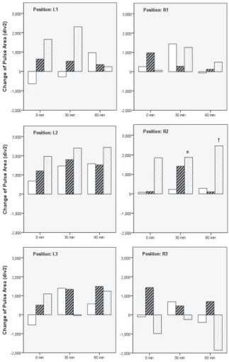 Fig. 12. Effect of Sa-am kidney and urinary  bladder  tonifying  acupuncture  on  H5  at  each  measuring point