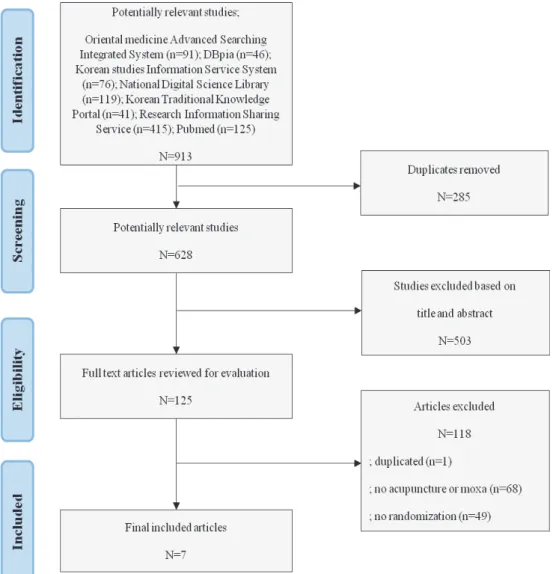Fig. 1. Flowchart of study selectionCochrane handbook 5.1.0의 risk of bias에 따라 평가하