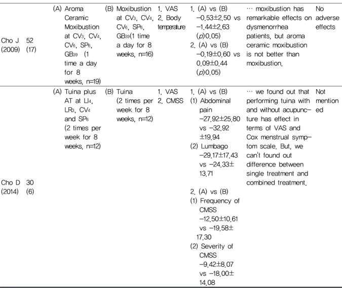 Table 2. Assessment of Methodological QualityCho J(2009)52(17)(A) Aroma Ceramic Moxibustion at CV3, CV4, CV6, SP6, GB39   (1 time a day for 8 weeks, n=19)(B) Moxibustion at CV3, CV4 , CV6, SP6, GB39(1 time a day for 8 weeks, n=16) 1