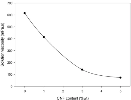 Fig. 2. The viscosity of CNF/PVA solution blends as a function of CNF content.