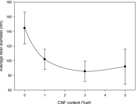 Fig. 4. Average nanofiber diameters with standard deviation of CNFs/PVA composites as a function of CNF  content.