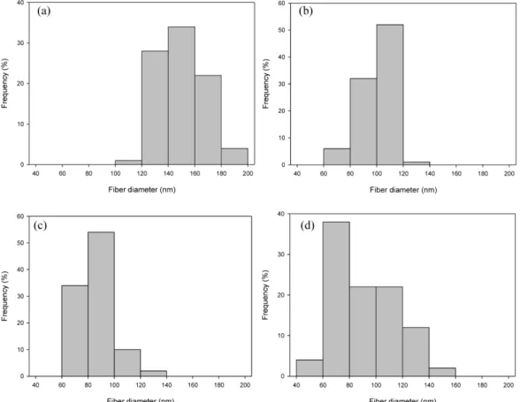 Fig. 5. Diameter distributions of the electrospun CNF/ PVA composites nanofiber as a function of CNF content