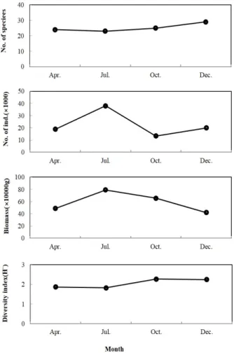 Fig. 3. Seasonal variation of surface and bottom water  temperature and salinity in the Baekryeong-do, Korea in 2016.