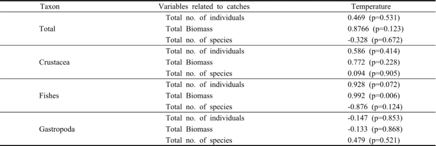Table 2. Person correlation coefficients (r) between temperature and three variables (individuals, biomass, and no