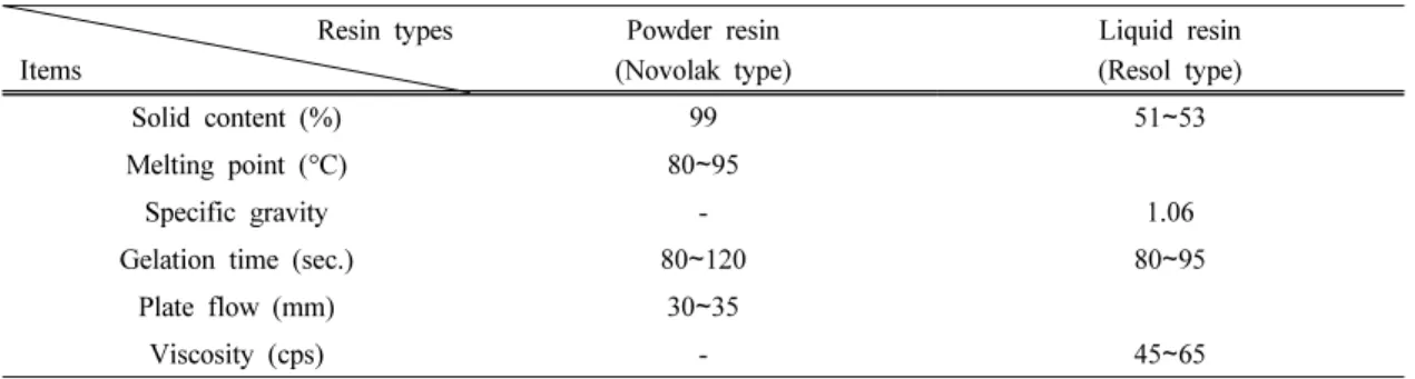 Table 1. Characteristics of phenol-formaldehyde resin used in this study