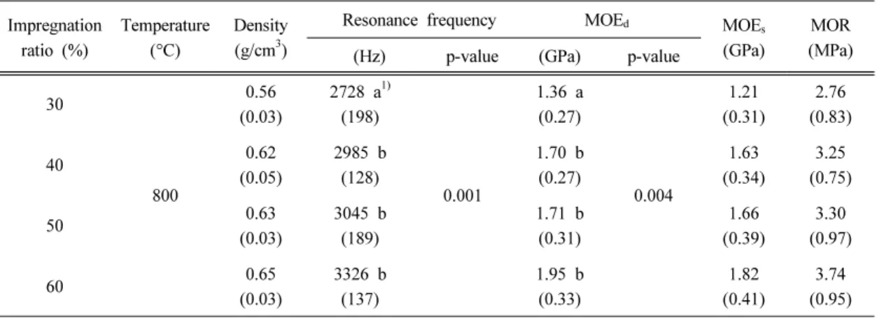 Table 2. The physical  and  mechanical  properties  of  ceramics  made  at  different resin impregnation ratios at carbonizing temperature of 800°C