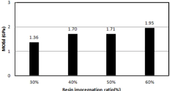 Fig. 2. Resonance frequency according to different  resin impregnation ratios at carbonizing temperature  of 800°C.