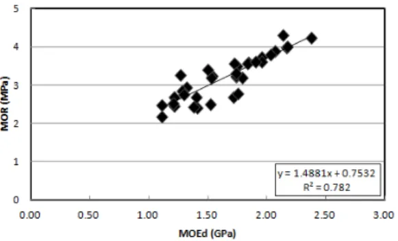 Fig. 6. Relationship between MOR and MOEd ac- ac-cording to resin impregnation ratios at carbonizing  temperature of 800°C.