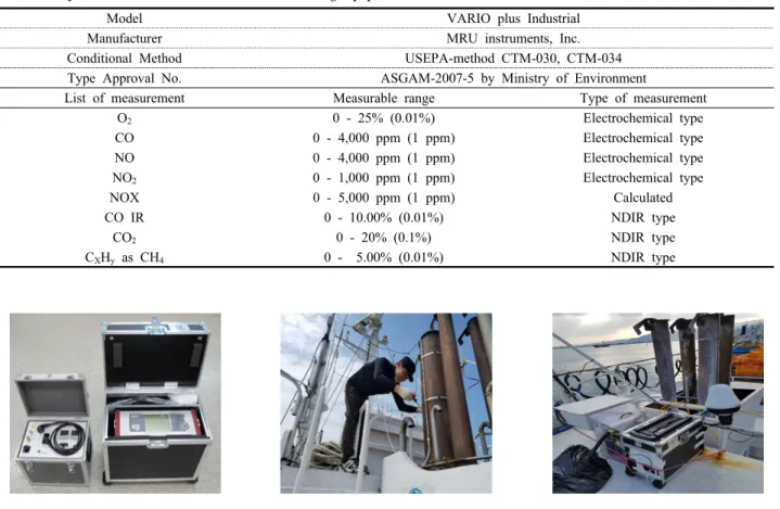 Fig. 1. Installation of auto continuous measuring equipments. 