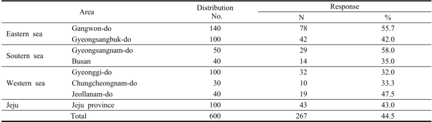 Table 1. The numbers of respondent by area in the questionnaire survey of Korean coastal composite fishery