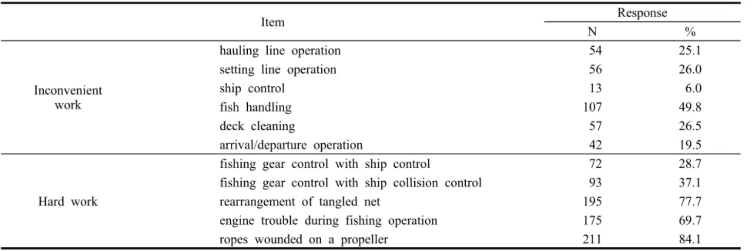 Table 5. Difficulties during the fishing operation