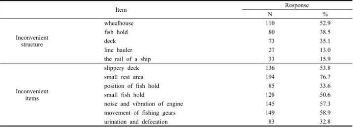 Table 6. Difficulties related to the design of fishing boat