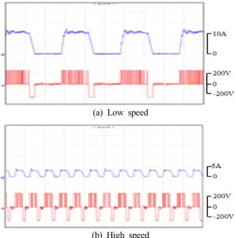 Figure  9:  Current  and  voltage  waveforms  of  low  speed  and  high  speed  Figure  9는 저속 및 고속운전시의 전압과 전류파형을 측 정한  것이다