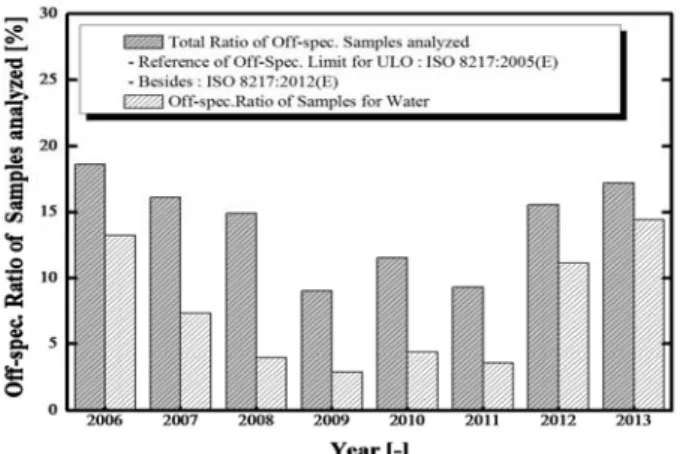 Figure  2:  Ratio  of  Off-spec.  samples  for  total  test  method  (ISO  8217:2012)  and  water  content
