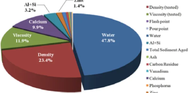 Figure  3:  Off-spec.  distribution  for  total  test  method  (ISO  8217:12)