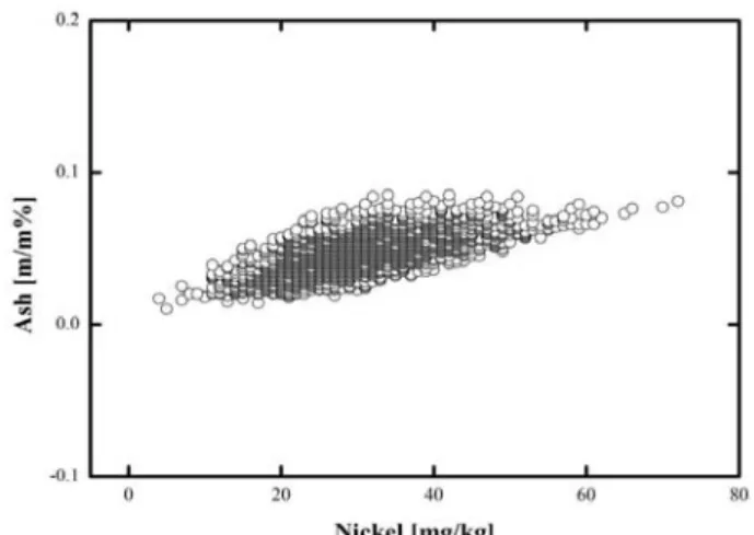Figure  8:  Correlation  between  vanadium  and  ash  content  in  marine  fuel