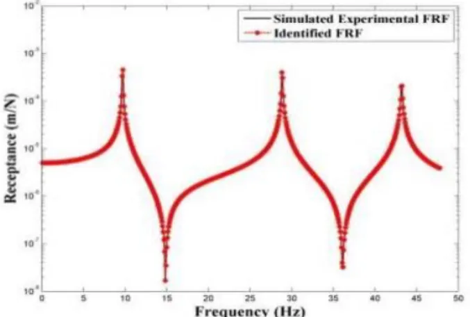 Table  2:  Estimated  damping  matrix  from  FRFs  without  noise  and  absolute  error 