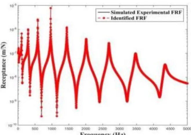 Figure  5:  Overlay  plot  of  simulated  experimental  FRF 1,1 and  identified  FRF 1,1, ,  Case  1