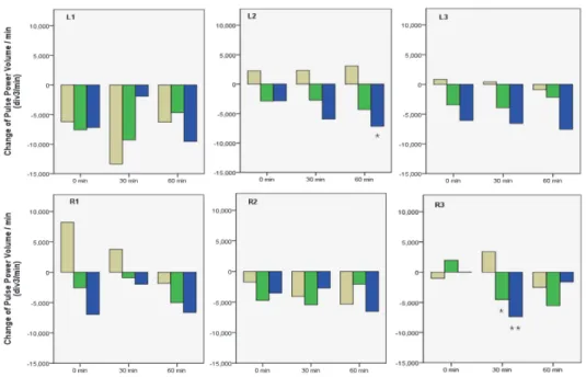 Fig.  15.  Effect  of  Sa-am liver tonifying and sedating acupuncture on pulse  power volume / min at each measuring point