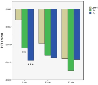 Fig.  4.  Effect  of  Sa-am  liver  tonifying  and  sedating acupuncture on T1 / T of radial pulse