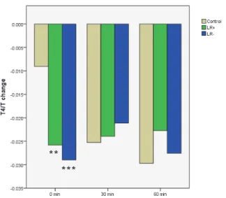 Fig. 6. Effect of Sa-am liver tonifying and  sedating acupuncture on(T-T4) / T of radial pulse