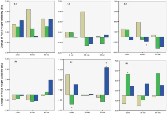 Fig. 9. Effect of Sa-am liver tonifying and sedating acupuncture on pulse height  variability at each measuring point 