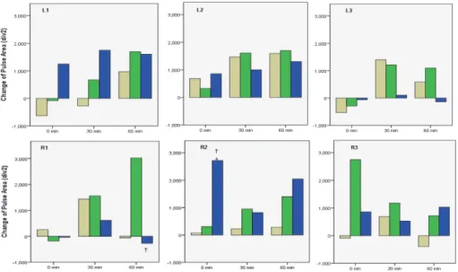 Fig. 11. Effect of Sa-am liver tonifying and sedating acupuncture on pulse  area at each measuring point