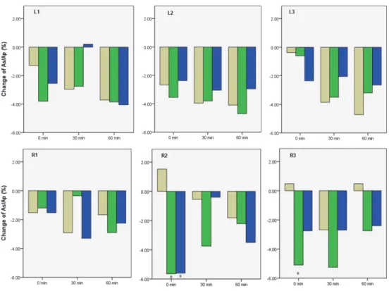 Fig.  12.  Effect  of  Sa-am  liver  tonifying  and  sedating  acupuncture  on  systolic  pulse area at each measuring point