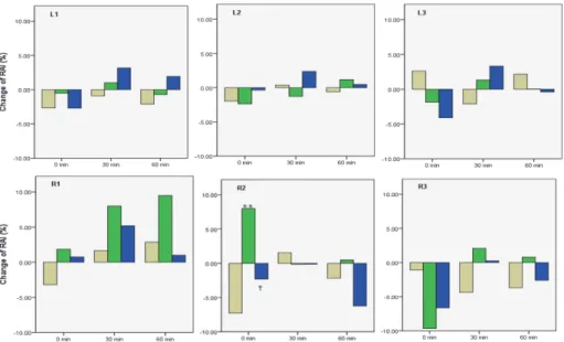 Fig. 14. Effect of Sa-am liver tonifying and sedating acupuncture on radial  augmentation index at each measuring point