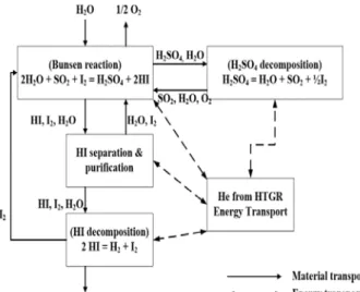 Figure  1:  Schematic  diagram  of  material  and  energy  trans- trans-port  at  SI  cycle Figure  2는 파일럿 규모의 SI  시험시설에서의 헬륨루프 연 계 요건을 계산한 결과를 표시하였다 [13][14]