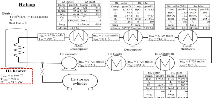 Figure  2:  System  diagram  and  fundamental  calculation  of  capacities  for  each  components  for  pilot  stage  SI  test  facility  파일럿 시험시설의 헬륨 가열장치 존속기간은 20년 이 상이 되어야 한다