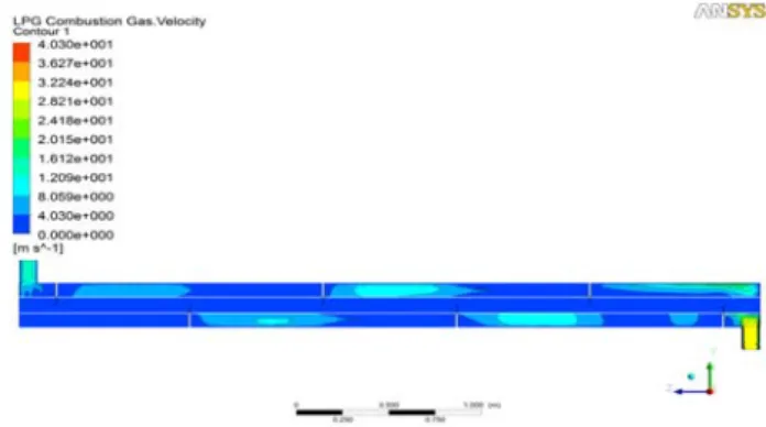 Figure  7:  Pressure  profile  inside  of  LPG  combusted  heat  ex- ex-changer  (4  baffles)