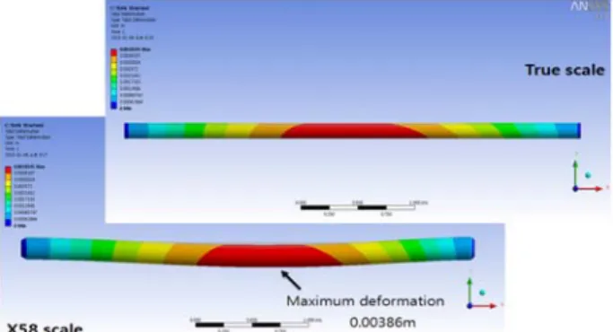 Figure  15:  Thermal  expansion  rate  of  LPG  heat  exchanger  (58x) 5.  결    론 본 연구에서는 파일럿 SI  시험용 LPG  연소형 헬륨가열  시스템에 대하여 열유동 해석 및 구조 해석을 수행하여 예 비설계를 진행 하고 다음과 같은 결과를 얻었다 