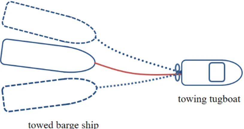Fig. 1. Description of towed ship motions due to environmental disturbance inputs.