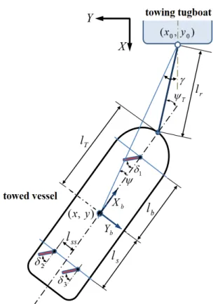 Fig. 3. Controlled vessel description for modeling.