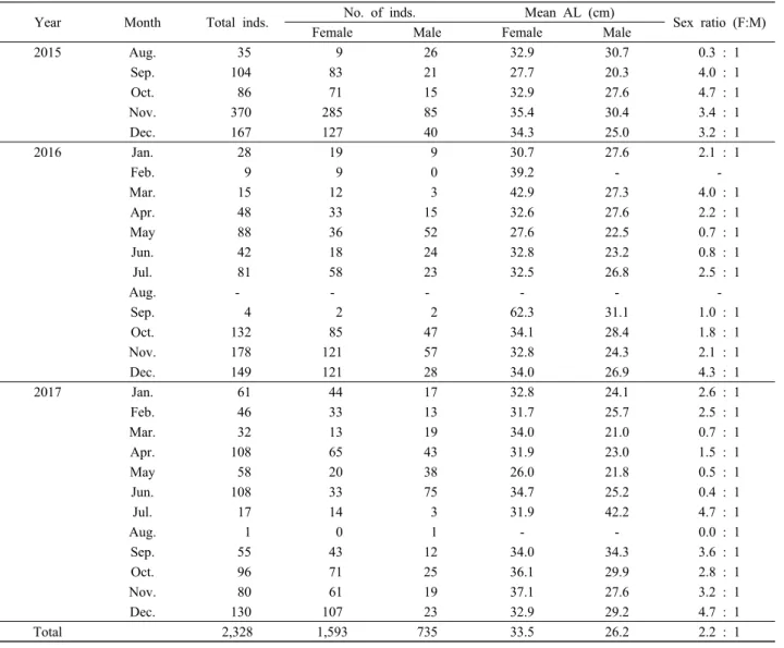 Table 1. Sampling data of Muraenesox  cinereus by sex in Korean waters from August 2015 to December 2017