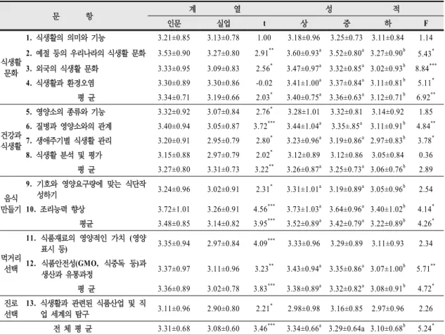 표  7.  계열과  성적에  따른  가정과의  식생활교육에  대한  영역별  요구도   Mean±S.D 문              항 계                    열 성                                적 인문 실업 t 상 중 하 F 식생활 문화 1