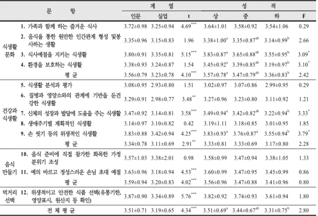 표  9.  계열과  학교성적에  따른  식생활  영역별  실천도 Mean±S.D 문              항 계          열 성                  적 인문 실업 t 상 중 하 F 식생활 문화 1