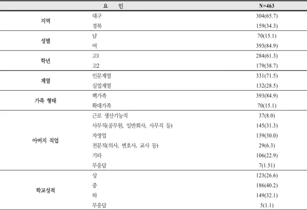 표  1.  조사대상  고등학생의  일반적  특성 N(%) 요        인 N=463 지역 대구 304(65.7) 경북 159(34.3) 성별 남                        70(15.1) 여 393(84.9) 학년 고1                      284(61.3) 고2 179(38.7) 계열 인문계열 331(71.5) 실업계열 132(28.5) 가족  형태 핵가족  393(84.9) 확대가족 70(15.1) 아버지  직업 근