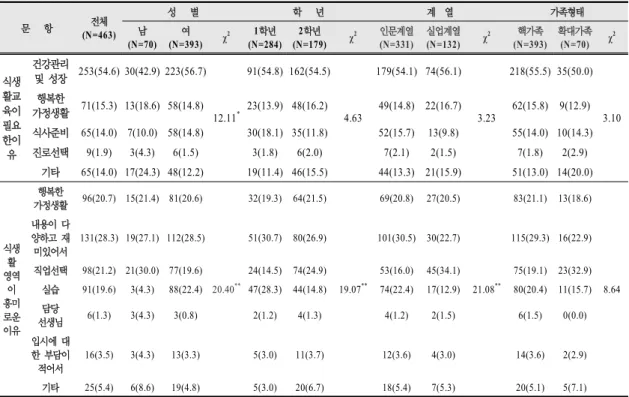 표  3.  가정과의  식생활교육이  필요한  이유  및  식생활  영역이  흥미로운  이유 N(%) 문      항 전체 (N=463) 성      별 학      년 계    열 가족형태남 (N=70) 여 (N=393) χ 2 1학년 (N=284) 2학년 (N=179) χ 2 인문계열(N=331) 실업계열(N=132) χ 2 핵가족 (N=393) 확대가족(N=70) χ 2 식생 활교 육이 필요 한이 유 건강관리및  성장 253(54.6) 30(42.9