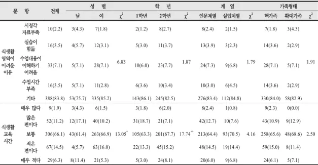 표  4.  가정과의  식생활교육이  어려운  이유와  식생활교육  시간의  적절성                  N(%) 문      항 전체 성      별 학      년 계    열 가족형태 남 여 χ 2 1학년 2학년 χ 2 인문계열 실업계열 χ 2 핵가족 확대가족 χ 2 식생활 영역이 어려운 이유 시청각 자료부족 10(2.2) 3(4.3) 7(1.8) 6.83 2(1.2) 8(2.7) 1.87 8(2.4) 2(1.5) 1.79 7(1.8) 3(