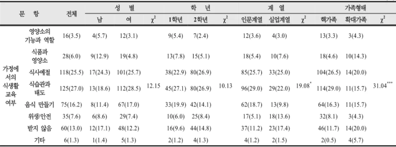 표  5.  표  연결 N(%) 문      항 전체 성      별 학      년 계    열 가족형태 남 여 χ 2 1학년 2학년 χ 2 인문계열 실업계열 χ 2 핵가족 확대가족 χ 2 가정에 서의  식생활 교육 여부 영양소의 기능과  역할 16(3.5) 4(5.7) 12(3.1) 12.15 9(5.4) 7(2.4) 10.13 12(3.6) 4(3.0) 19.08 * 13(3.3) 3(4.3) 31.04 ***식품과영양소28(6.0)9(12.9)19