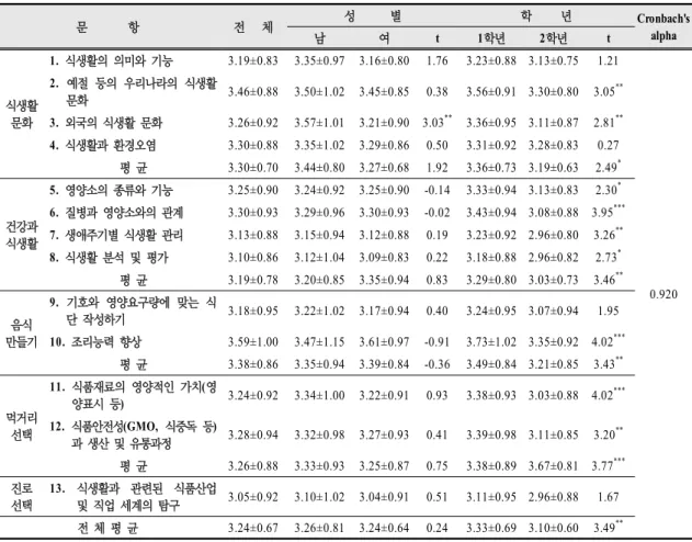 표  6.  성별과  학년에  따른  가정과의  식생활교육에  대한  영역별  요구도 Mean±S.D 문              항 전      체 성            별 학          년 Cronbach's  alpha 남 여 t 1학년 2학년 t 식생활 문화 1