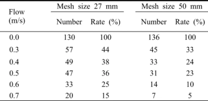 Table 1. Numbers of prawn and passing rates for all body size  groups through netting panels in VT (vertical transverse) and  DG (diagonal) positions