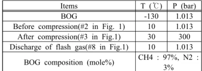 Table  1:  Analysis  conditions  for  BOG  re-liquefaction  system Items  T  (℃) P  (bar)